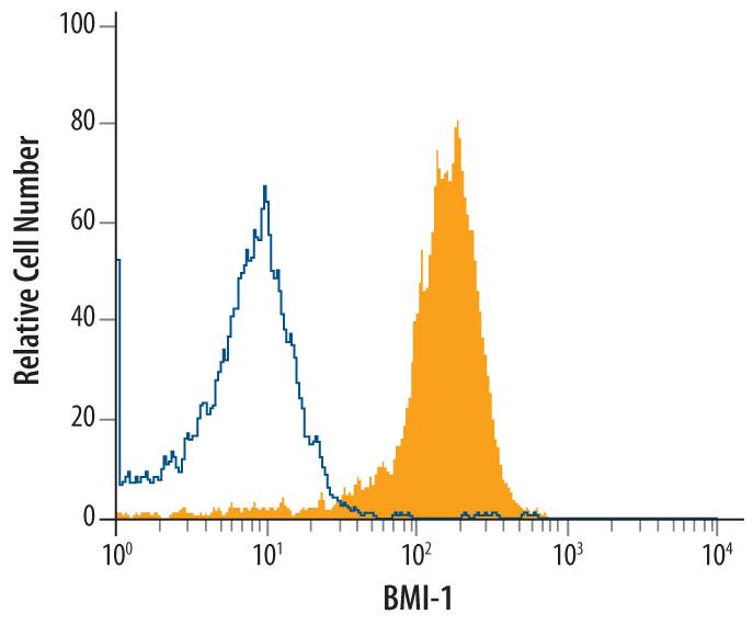 HeLa human cervical epithelial carcinoma cell line was stained with Mouse Anti-Human BMI-1 Monoclonal Antibody (Catalog # MAB33341, filled histogram) or isotype control antibody (Catalog # MAB003, open histogram), followed by Phycoerythrin-conjugated Anti-Mouse IgG F(ab')2Secondary Antibody (Catalog # F0102B). To facilitate intracellular staining, cells were fixed with paraformaldehyde and permeabilized with saponin.