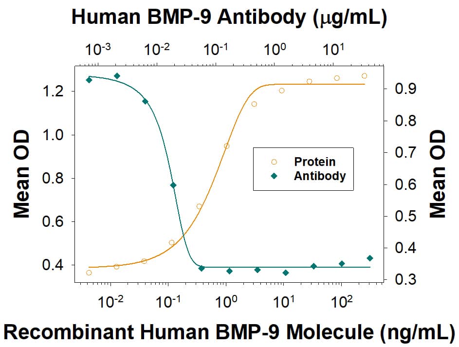 Neutralization BMP-9 Antibody [Unconjugated]