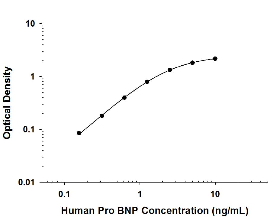 Recombinant human Pro-BNP protein was serially diluted 2-fold and captured by Mouse Anti-Human N-Terminal Pro-BNP Monoclonal Antibody (Catalog # MAB9538) coated on a Clear Polystyrene Microplate (Catalog # DY990). Rabbit Anti-Human N-Terminal Pro-BNP Monoclonal Antibody (Catalog # MAB36042) was biotinylated and incubated with the protein captured on the plate. Detection of the standard curve was achieved by incubating Streptavidin-HRP (Catalog # DY998) followed by Substrate Solution (Catalog # DY999) and stopping the enzymatic reaction with Stop Solution (Catalog # DY994).