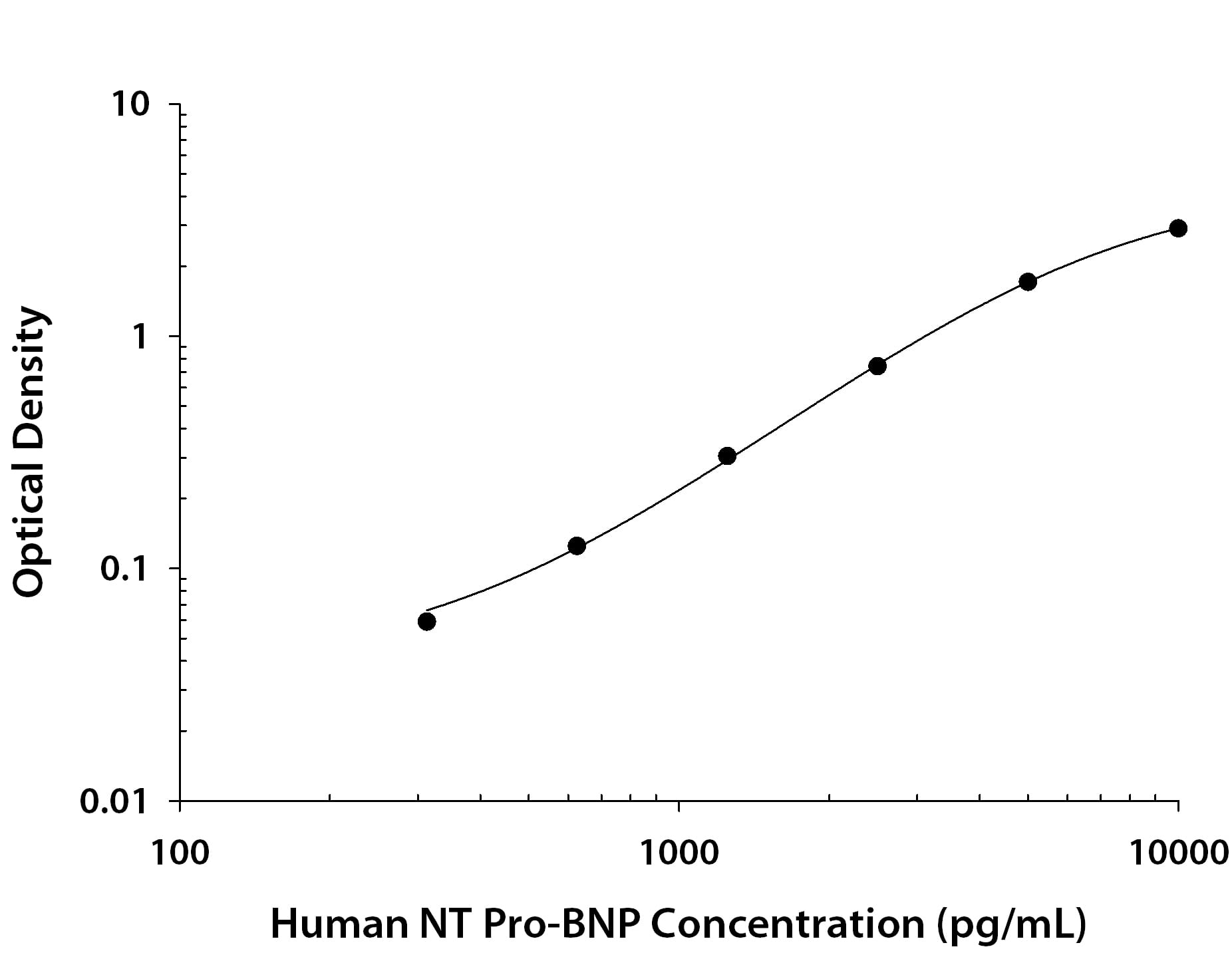 Recombinant Human N-Terminal Pro-BNP protein was serially diluted 2-fold and captured by Mouse Anti-Human N-Terminal Pro-BNP Monoclonal Antibody (Catalog # MAB9769) coated on a Clear Polystyrene Microplate (Catalog # DY990). Mouse Anti-Human N-Terminal Pro BNP Monoclonal Antibody (Catalog # MAB9538) was biotinylated and incubated with the protein captured on the plate. Detection of the standard curve was achieved by incubating Streptavidin-HRP (Catalog # DY998) followed by Substrate Solution (Catalog # DY999) and stopping the enzymatic reaction with Stop Solution (Catalog # DY994).