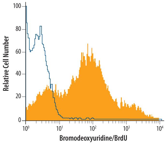 <b>Biological Strategies Validation. </b>Human peripheral blood mononuclear cells (PBMCs) were treated overnight with 50 ng/mL PMA, 500 ng/mL Ionomycin, and 30 µg/mL BrdU, then stained with Mouse Anti-Bromodeoxyuridine/BrdU Monoclonal Antibody (Catalog # MAB7225, filled histogram) or isotype control antibody (Catalog # MAB003, open histo-gram), followed by Allophycocyanin-conjugated Anti-Mouse IgG Secondary Antibody (Catalog # F0101B). To facilitate intracellular staining, cells were fixed with cold, 70% ethanol for 5 minutes, DNA was denatured with 1.5M HCl for 30 minutes, and then cells were permeabilized with Flow Cytometry Permeabilization/Wash Buffer I (Catalog # FC005).