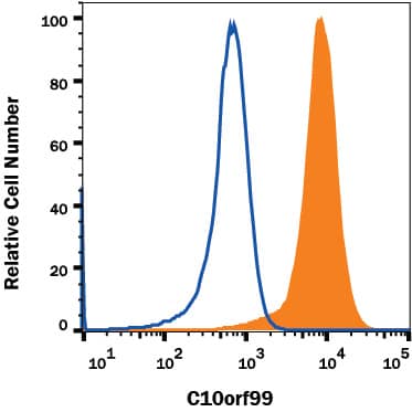 SW480 human cell line was stained with Mouse Anti-Human C10orf99 Monoclonal Antibody (Catalog # MAB104161, filled histogram) or isotype control antibody (MAB0041, open histogram), followed by APC-conjugated Anti-Mouse IgG Secondary Antibody (F0101B). To facilitate intracellular staining, cells were fixed with Flow Cytometry Fixation Buffer (FC004) and permeabilized with Flow Cytometry Permeabilization/Wash Buffer I (FC005). Staining was performed using our Staining Intracellular Molecules protocol.
