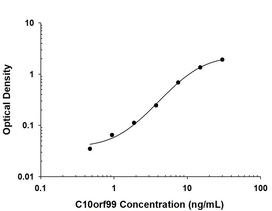 Recombinant Human C10orf99 protein was serially diluted 2-fold and captured by Mouse Anti-Human C10orf99 Monoclonal Antibody (Catalog # MAB10416) coated on a Clear Polystyrene Microplate (Catalog # DY990). Mouse Anti-Human C10orf99 Monoclonal Antibody (Catalog # MAB104161) was biotinylated and incubated with the protein captured on the plate. Detection of the standard curve was achieved by incubating Streptavidin-HRP (Catalog # DY998) followed by Substrate Solution (Catalog # DY999) and stopping the enzymatic reaction with Stop Solution (Catalog # DY994).