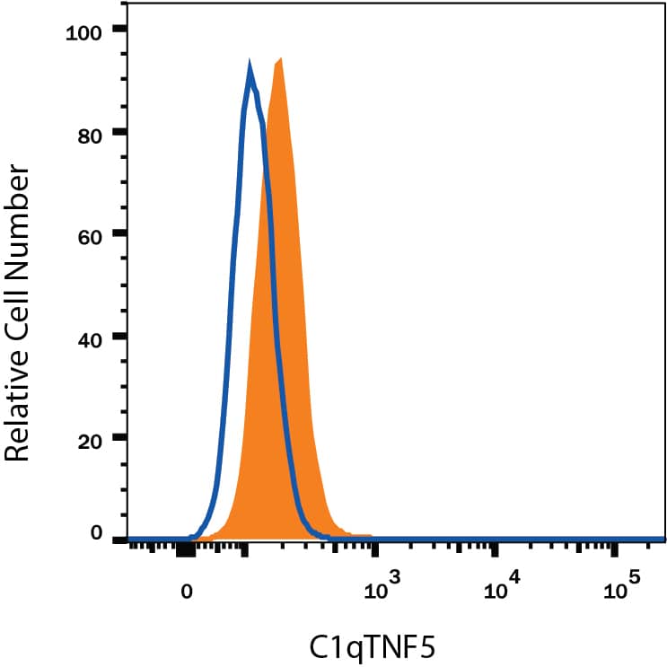 A172 human glioblastoma cell line was stained with Goat Anti-Human CTRP5/C1qTNF5 Antigen Affinity-purified Polyclonal Antibody (Catalog # AF3167, filled histogram) or isotype control antibody (Catalog # AB-108-C, open histogram), followed by Allophycocyanin-conjugated Anti-Goat IgG Secondary Antibody (Catalog # F0108). To facilitate intracellular staining, cells were fixed with Flow Cytometry Fixation Buffer (Catalog # FC004) and permeabilized with Flow Cytometry Permeabilization/Wash Buffer I (Catalog # FC005). View our protocol for Staining Intracellular Molecules.