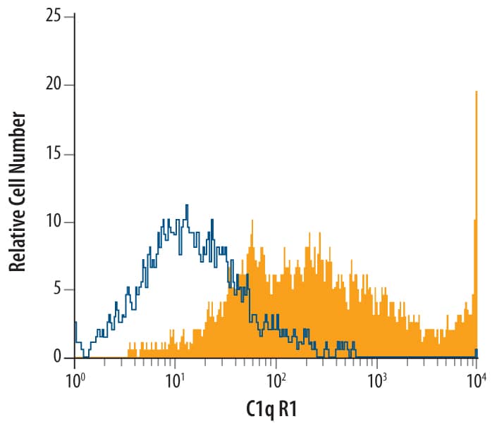 M1 mouse myeloid leukemia cell line was stained with Mouse C1q R1/CD93 Monoclonal Antibody (Catalog # MAB1696, filled histogram) or isotype control antibody (Catalog # MAB0061, open histogram), followed by Allophycocyanin-conjugated Anti-Rat IgG F(ab')2Secondary Antibody (Catalog # F0113).