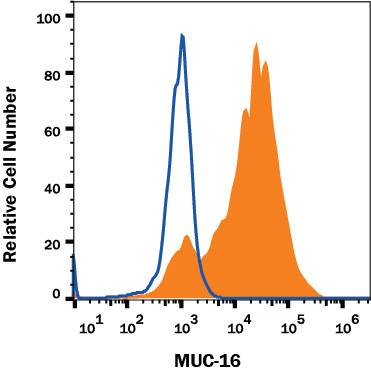 HeLa human cervical cancer cell line was stained with Mouse Anti-Human CA125/MUC16 Monoclonal Antibody (Catalog # MAB56091, filled histogram) or isotype control antibody (MAB002, open histogram), followed by Allophycocyanin-conjugated Anti-Mouse IgG Secondary Antibody (F0101B). View our protocol for Staining Membrane-associated Proteins.