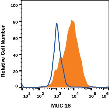 HeLa human cervical cancer cell line was stained with Mouse Anti-Human CA125/MUC16 Monoclonal Antibody (Catalog # MAB5609, filled histogram) or isotype control antibody (MAB003, open histogram), followed by Allophycocyanin-conjugated Anti-Mouse IgG Secondary Antibody (F0101B).View our protocol for Staining Membrane-associated Proteins.