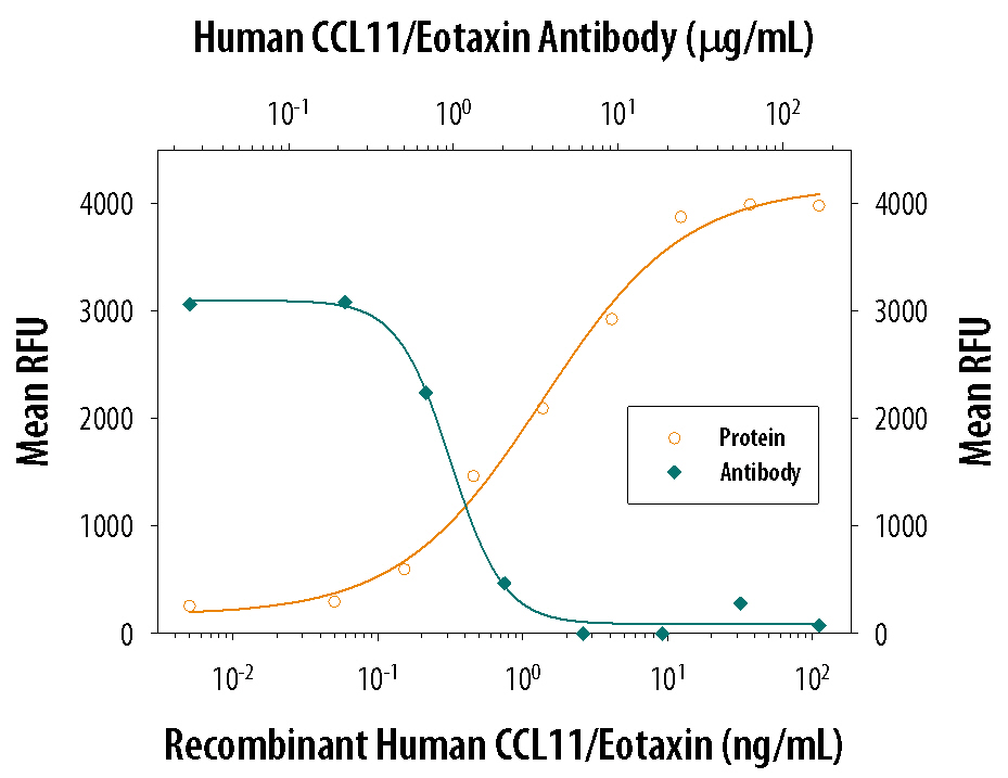 Recombinant Human CCL11/Eotaxin (Catalog # 320-EO) chemoattracts the BaF3 mouse pro‑B cell line transfected with mouse CCR3 in a dose-dependent manner (orange line). The amount of cells that migrated through to the lower chemotaxis chamber was measured by Resazurin (Catalog # AR002). Chemotaxis elicited by Recombinant Human CCL11/Eotaxin (0.01 µg/mL) is neutralized (green line) by increasing concentrations of Human CCL11/Eotaxin Antigen Affinity-purified Polyclonal Antibody (Catalog # AF-320-NA). The ND50 is typically 0.5-2.5 µg/mL.