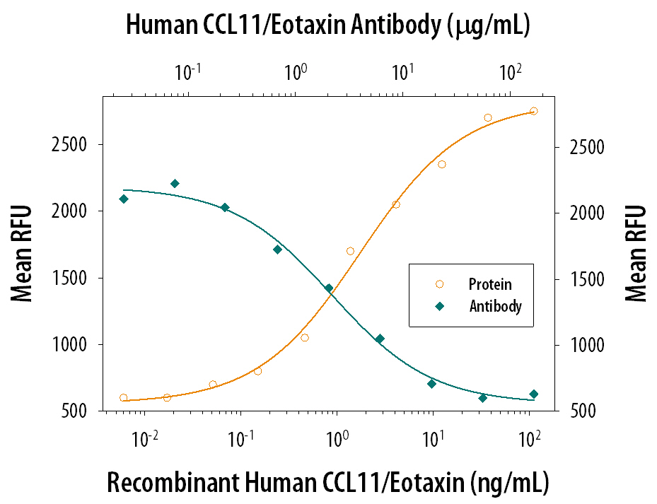 Recombinant Human CCL11/Eotaxin (Catalog # 320-EO) chemoattracts the BaF3 mouse pro-B cell line transfected with mouse CCR3 in a dose-dependent manner (orange line). The amount of cells that migrated through to the lower chemotaxis chamber was measured by Resazurin (Catalog # AR002). Chemotaxis elicited by Recombinant Goat Anti-Human CCL11/Eotaxin (5 ng/mL) is neutralized (green line) by increasing concentrations of Mouse Anti-Human CCL11/Eotaxin Monoclonal Antibody (Catalog # MAB320). The ND50 is typically 1-5 µg/mL.