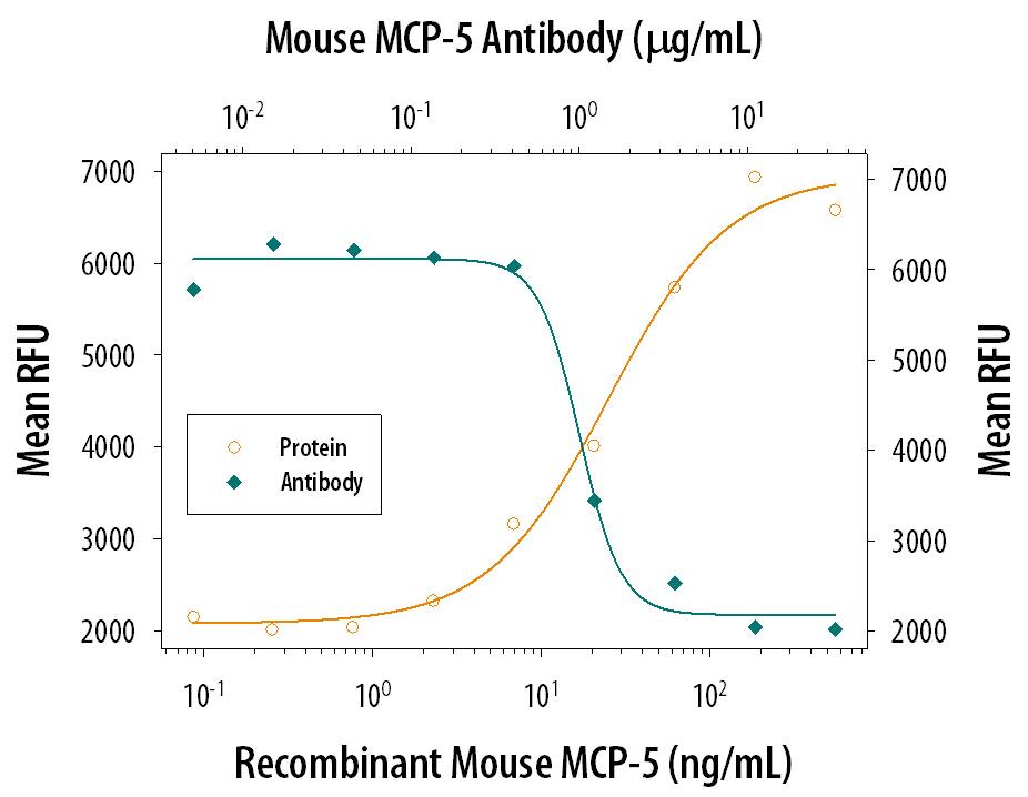Recombinant Mouse CCL12/MCP-5 (Catalog # 428-P5) chemoattracts the BaF3 mouse pro-B cell line transfected with human CCR2A in a dose-dependent manner (orange line). The amount of cells that migrated through to the lower chemotaxis chamber was measured by Resazurin (Catalog # AR002). Chemotaxis elicited by Recombinant Mouse CCL12/MCP-5 (0.2 µg/mL) is neutralized (green line) by increasing concentrations of Rat Anti-Mouse CCL12/MCP-5 Monoclonal Antibody (Catalog # MAB4281). The ND50 is typically 0.5-2.5 µg/mL.