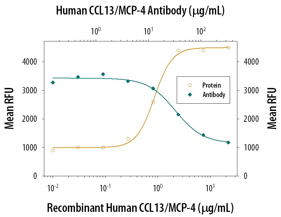 Neutralization CCL13/MCP-4 Antibody [Unconjugated]