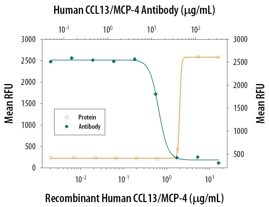 Neutralization CCL13/MCP-4 Antibody (73506) [Unconjugated]