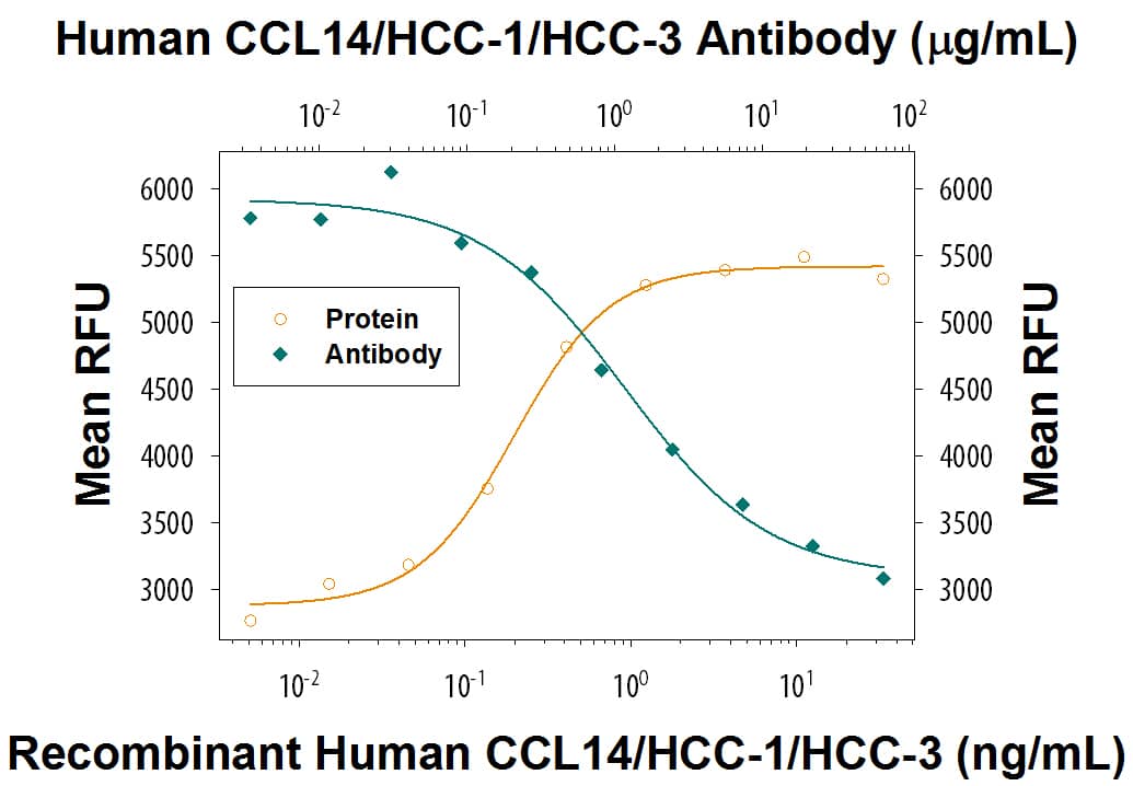Neutralization CCL14/HCC-1/HCC-3 Antibody (256409R) [Unconjugated]