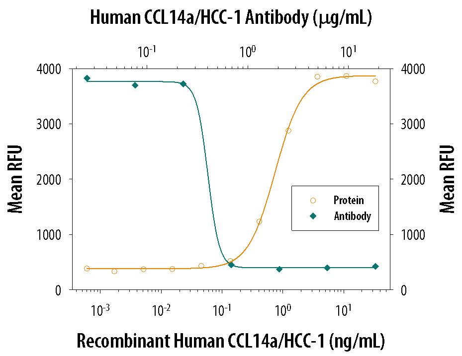 Recombinant Human CCL14a/HCC-1 (Catalog # 1578-HC) chemoattracts the BaF3 mouse pro-B cell line transfected with human CCR1 in a dose-dependent manner (orange line). The amount of cells that migrated through to the lower chemotaxis chamber was measured by Resazurin (Catalog # AR002). Chemotaxis elicited by Recombinant Human CCL14a/HCC-1 (10 ng/mL) is neutralized (green line) by increasing concentrations of Goat Anti-Human CCL14a/ HCC-1 Antigen Affinity-purified Polyclonal Antibody (Catalog # AF-324-PB). The ND50 is typically 0.15-0.75 µg/mL.