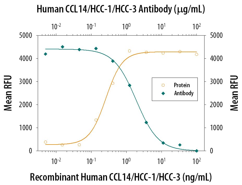 Neutralization CCL14/HCC-1/HCC-3 Antibody (256409)