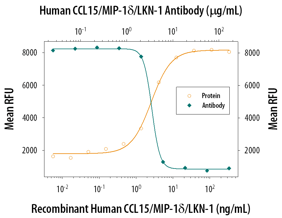 Recombinant Human CCL15/MIP-1d (363-MG) chemoattracts the BaF3 mouse pro-B cell line transfected with human CCR1 in a dose-dependent manner (orange line). The amount of cells that migrated through to the lower chemotaxis chamber was measured by Resazurin (Catalog # AR002). Chemotaxis elicited by Recombinant Human CCL15/MIP-1d (0.1 µg/mL) is neutralized (green line) by increasing concentrations of Goat Anti-Human CCL15/MIP-1d Antigen Affinity-purified Polyclonal Antibody (Catalog # AF363). The ND50 is typically 1-5 µg/mL.