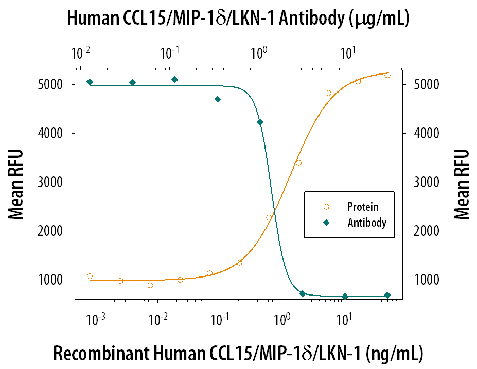 Recombinant Human CCL15/MIP-1d (Catalog # 628-LK) chemoattracts the BaF3 mouse pro-B cell line transfected with human CCR1 in a dose-dependent manner (orange line). The amount of cells that migrated through to the lower chemotaxis chamber was measured by Resazurin (AR002). Chemotaxis elicited by Recombinant Human CCL15/MIP-1d (15 ng/mL) is neutralized (green line) by increasing concentrations of Goat Anti-Human CCL15/MIP-1d Antigen Affinity-purified Polyclonal Antibody (Catalog # AF628). The ND50 is typically 0.5-2.5 µg/mL.
