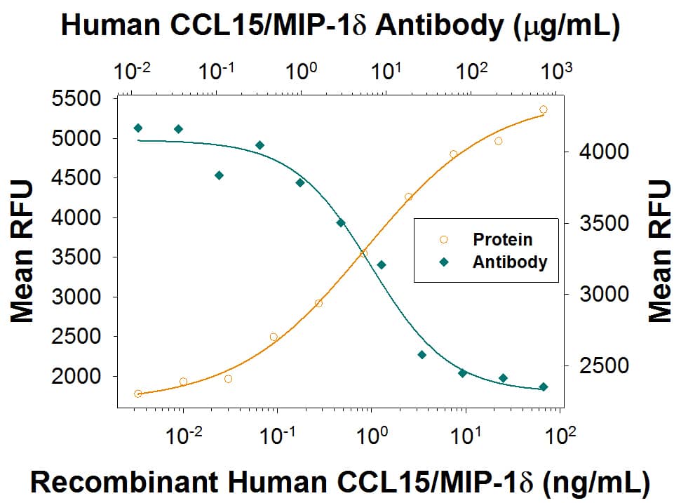 Recombinant Human CCL15/ MIP-1d (Catalog # 628-LK) chemoattracts the BaF3 mouse pro-B cell line transfected with human CCR1 in a dose-dependent manner (orange line). The amount of cells that migrated through to the lower chemotaxis chamber was measured by Resazurin (Catalog # AR002). Chemotaxis elicited by Recombinant Human CCL15/ MIP-1d (1 ng/mL) is neutralized (green line) by increasing concentrations of Mouse Anti-Human CCL15/MIP-1d Monoclonal Antibody (Catalog # MAB3631). The ND50 is typically 5-20 µg/mL.