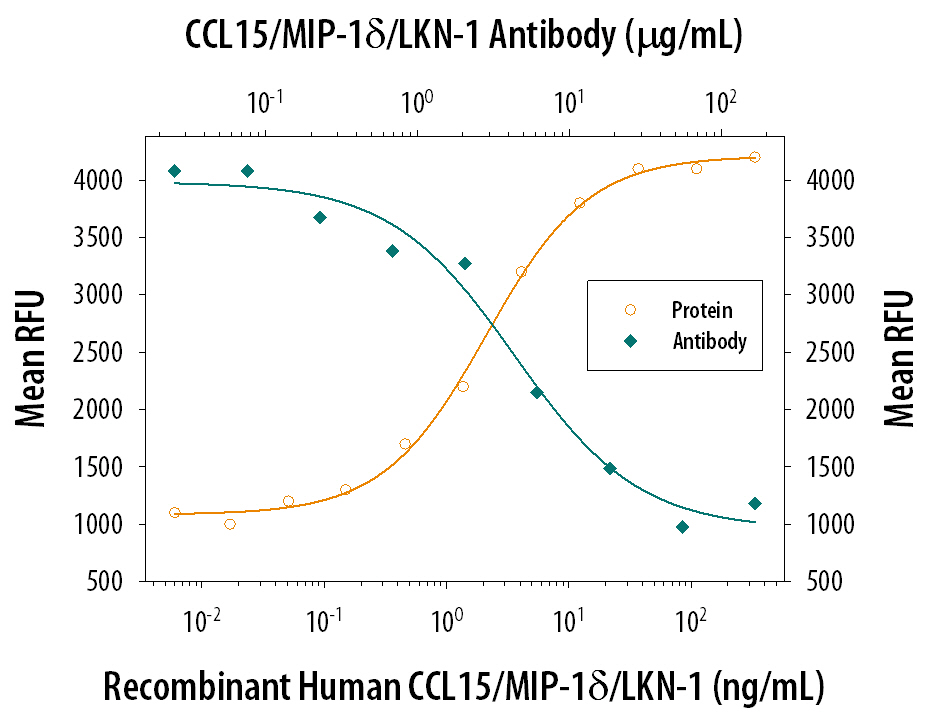 Neutralization CCL15/MIP-1 delta Antibody (52130) [Unconjugated]