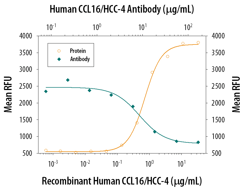 Recombinant Human CCL16/HCC-4 (802-HC) chemoattracts the BaF3 mouse pro-B cell line transfected with human CCR1 in a dose-dependent manner (orange line). The amount of cells that migrated through to the lower chemotaxis chamber was measured by Resazurin (Catalog # AR002). Chemotaxis elicited by Recombinant Human CCL16/HCC-4 (750 ng/mL) is neutralized (green line) by increasing concentrations of Goat Anti-Human CCL16/HCC-4 Antigen Affinity-purified Polyclonal Antibody (Catalog # AF802). The ND50 is typically 4-16 µg/mL.