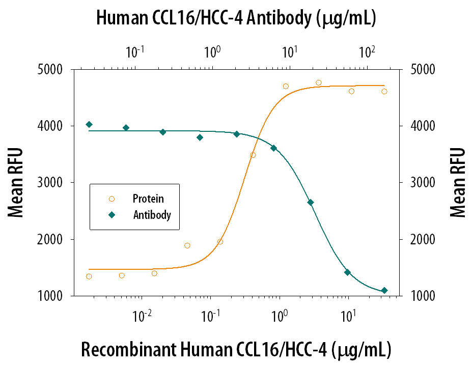 Recombinant Human CCL16/ HCC-4 (Catalog # 802-HC) chemoattracts the BaF3 mouse pro-B cell line transfected with human CCR1 in a dose-dependent manner (orange line). The amount of cells that migrated through to the lower chemotaxis chamber was measured by Resazurin (Catalog # AR002). Chemotaxis elicited by Recombinant Human CCL16/ HCC-4 (0.75 µg/mL) is neutralized (green line) by increasing concentrations of Mouse Anti-Human CCL16/ HCC-4 Monoclonal Antibody (Catalog # MAB328). The ND50 is typically 5-20 µg/mL.