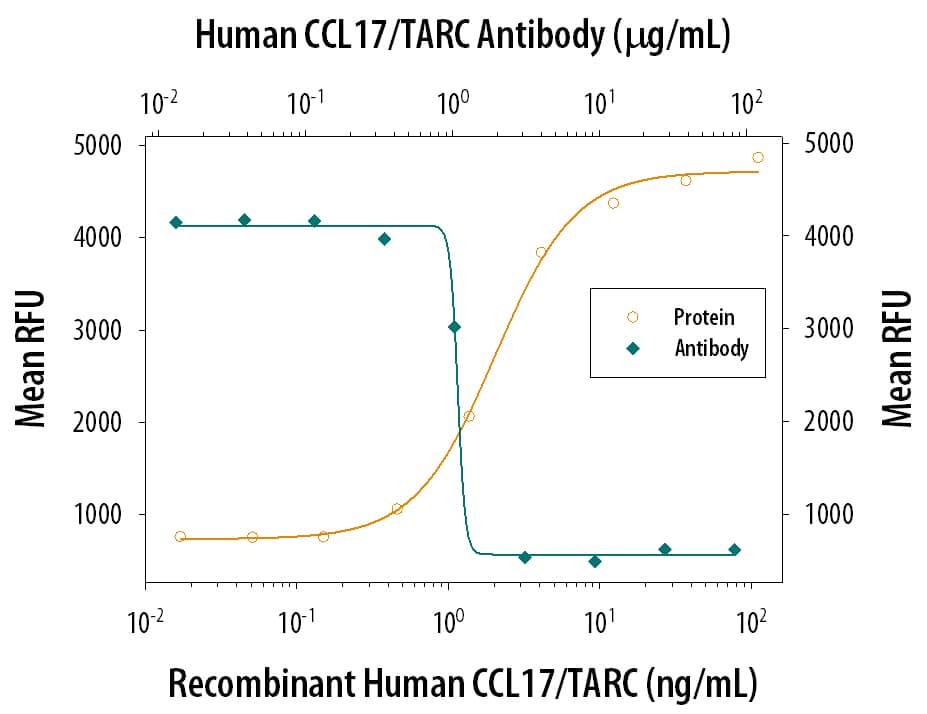 Recombinant Human CCL17/TARC (Catalog # 364-DN) chemoattracts the BaF3 mouse pro-B cell line transfected with human CCR4 in a dose-dependent manner (orange line). The amount of cells that migrated through to the lower chemotaxis chamber was measured by Resazurin (Catalog # AR002). Chemotaxis elicited by Recombinant Human CCL17/ TARC (0.01 µg/mL) is neutral-ized (green line) by increasing concentrations of Goat Anti-Human CCL17/TARC Antigen Affinity-purified Polyclonal Antibody (Catalog # AF364). The ND50 is typically 0.3-1.5 µg/mL.