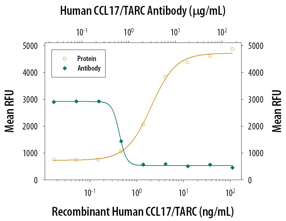 Recombinant Human CCL17/TARC (Catalog # 364-DN) chemoattracts the BaF3 mouse pro‑B cell line transfected with human CCR4 in a dose-dependent manner (orange line). The amount of cells that migrated through to the lower chemotaxis chamber was measured by Resazurin (Catalog # AR002). Chemotaxis elicited by Recombinant Human CCL17/TARC (10 ng/mL) is neutralized (green line) by increasing concentrations of Human CCL17/TARC Monoclonal Antibody (Catalog # MAB364). The ND50 is typically 0.4-2.0 µg/mL.