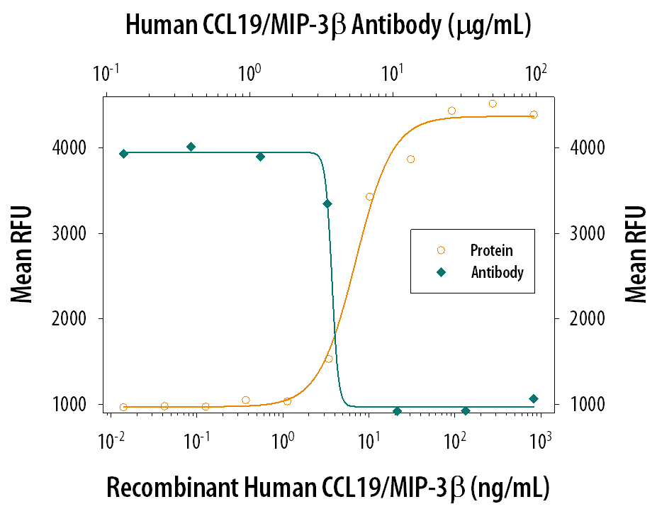 <b>Biological Strategies Validation. </b>Re-combinant Human CCL19/MIP-3 beta  (Catalog # 361-MI) chemoattracts the BaF3 mouse pro-B cell line transfected with human CCR7 in a dose-dependent manner (orange line). The amount of cells that migrated through to the lower chemotaxis chamber was measured by Resazurin (Catalog # AR002). Chemotaxis elicited by Recombinant Human CCL19/MIP-3 beta  (50 ng/mL) is neutralized (green line) by increasing concentrations of Human CCL19/MIP-3 beta  Antigen Affinity-purified Polyclonal Antibody (Catalog # AF361). The ND50 is typically 2-10 µg/mL.