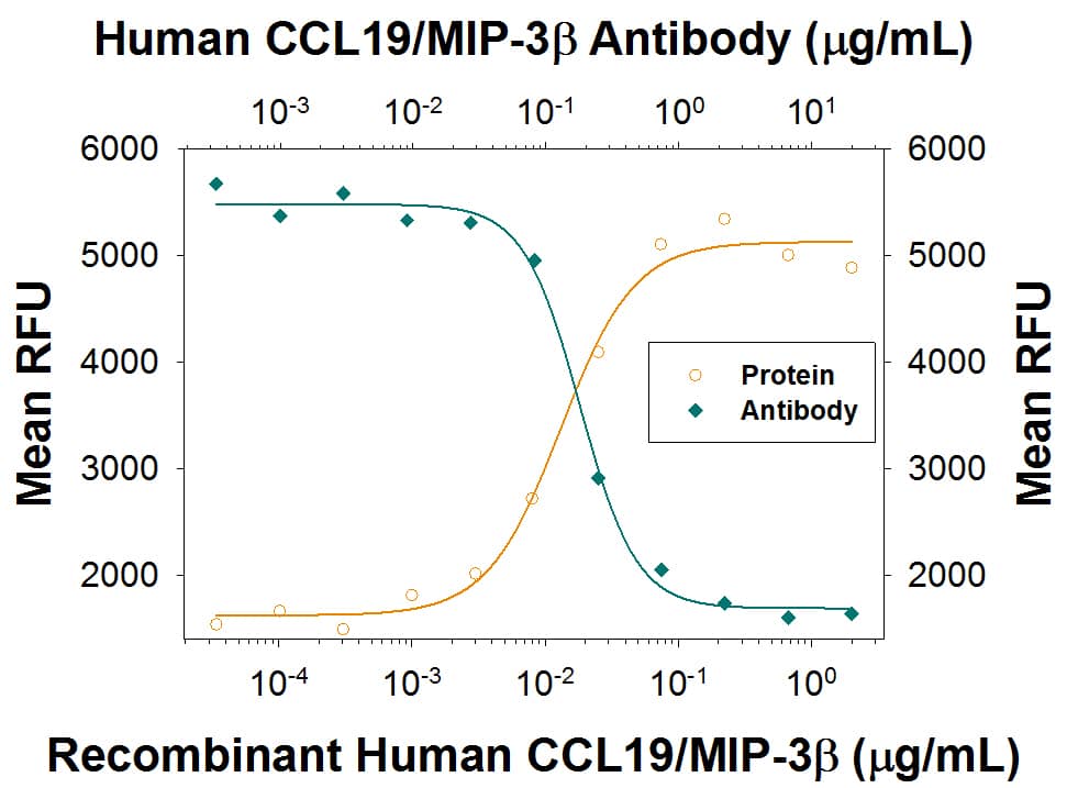 Recombinant Human CCL19/MIP-3 beta  (Catalog # 361-MI) chemoattracts the BaF3 mouse pro-B cell line transfected with human CCR7 in a dose-dependent manner (orange line). The amount of cells that migrated through to the lower chemotaxis chamber was measured by Resazurin (Catalog # AR002). Chemotaxis elicited by Recombinant Human CCL19/MIP-3 beta  (50 ng/mL) is neutralized (green line) by increasing concentrations of Mouse Anti-Human CCL19/MIP-3 beta  Monoclonal Antibody (Catalog # MAB3611). The ND50 is typically 0.1-0.5 µg/mL.