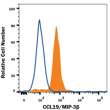 Human monocyte-derived dendritic cells were stained with Mouse Anti-Human CCL19/MIP-3 beta  Monoclonal Antibody (Catalog # MAB361, filled histogram) or isotype control antibody (Catalog # MAB0041, open histogram), followed by Phycoerythrin-conjugated Anti-Mouse IgG Secondary Antibody (Catalog # F0102B). To facilitate intracellular staining, cells were fixed with Flow Cytometry Fixation Buffer (Catalog # FC004) and permeabilized with Flow Cytometry Permeabilization/Wash Buffer I (Catalog # FC005).