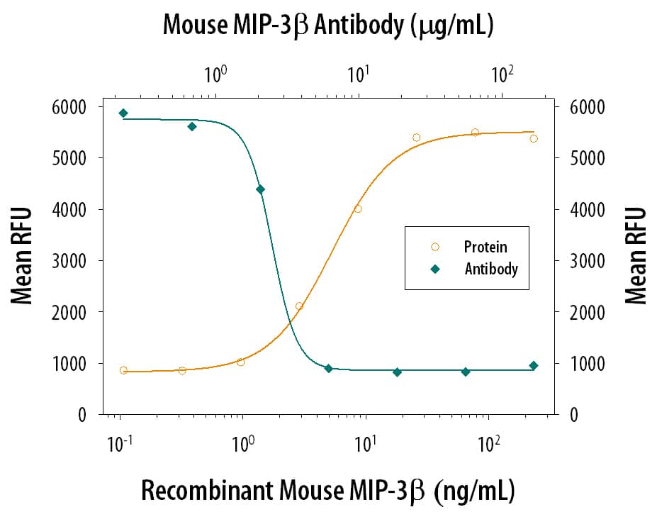 Recombinant Mouse CCL19/ MIP-3 beta  (Catalog # 440-M3) chemoattracts the BaF3 mouse pro-B cell line transfected with human CCR7 in a dose-dependent manner (orange line). The amount of cells that migrated through to the lower chemotaxis chamber was measured by Resazurin (Catalog # AR002). Chemotaxis elicited by Recombinant Mouse CCL19/MIP-3 beta  (50 ng/mL) is neutralized (green line) by increasing concentrations of Rat Anti-Mouse CCL19/ MIP-3 beta  Monoclonal Antibody (Catalog # MAB880). The ND50 is typically 3-15 µg/mL.