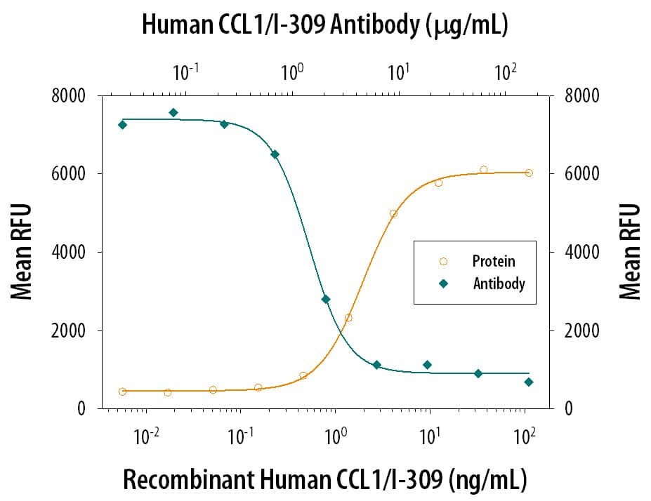 Recombinant Human CCL1/I-309 (Catalog # 272-I) chemoattracts the BaF3 mouse pro-B cell line transfected with human CCR8 in a dose-dependent manner (orange line). The amount of cells that migrated through to the lower chemotaxis chamber was measured by Resazurin (Catalog # AR002). Chemotaxis elicited by Recombinant Human CCL1/I-309 (0.02 µg/mL) is neutralized (green line) by increasing concentrations of Goat Anti-Human CCL1/I-309 Antigen Affinity-purified Polyclonal Antibody (Catalog # AF272). The ND50 is typically 0.4-2.0 µg/mL.