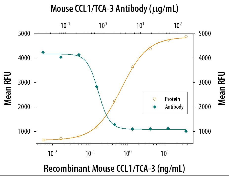 Recombinant Mouse CCL1/ TCA-3 (Catalog # 845-TC) chemo-attracts the BaF3 mouse pro-B cell line transfected with mouse CCR8 in a dose-dependent manner (orange line). The amount of cells that migrated through to the lower chemotaxis chamber was measured by Resazurin (Catalog # AR002). Chemotaxis elicited by Recombinant Mouse CCL1/ TCA-3 (0.01 µg/mL) is neutral-ized (green line) by increasing concentrations of Goat Anti-Mouse CCL1/TCA-3 Antigen Affinity-purified Polyclonal Antibody (Catalog # AF845). The ND50 is typically 0.3-1.5 µg/mL.