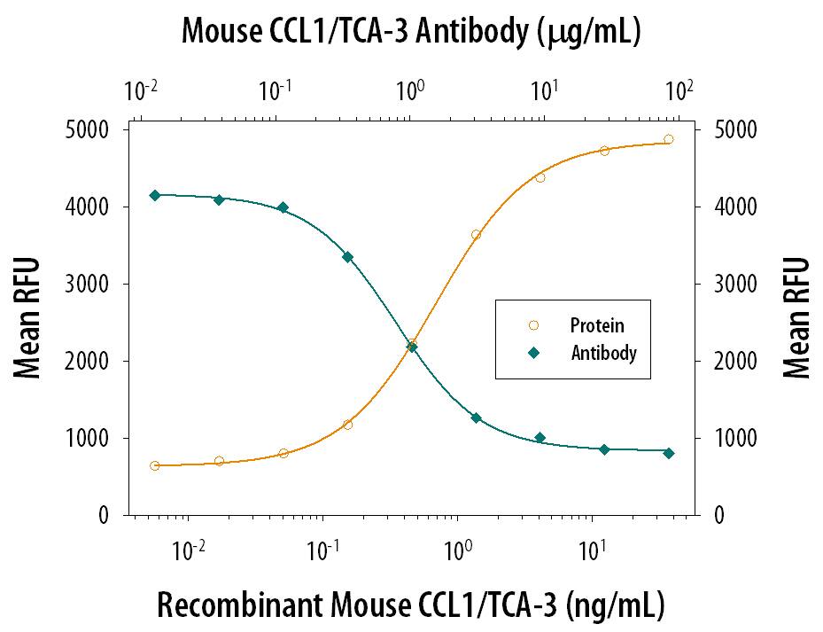Recombinant Mouse CCL1/TCA-3 (Catalog # 845-TC) chemoattracts the BaF3 mouse pro-B cell line transfected with mouse CCR8 in a dose-dependent manner (orange line). The amount of cells that migrated through to the lower chemotaxis chamber was measured by Resazurin (Catalog # AR002). Chemotaxis elicited by Recombinant Mouse CCL1/TCA-3 (10 ng/mL) is neutralized (green line) by increasing concentrations of Rat Anti-Mouse CCL1/I-309/ TCA-3 Monoclonal Antibody (Catalog # MAB8451). The ND50 is typically 0.6-3.0 µg/mL.