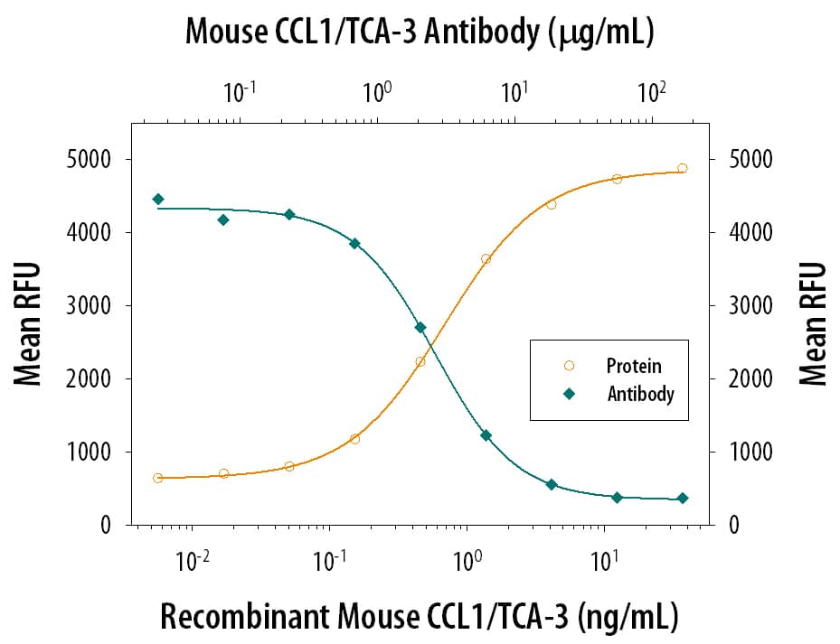 Recombinant Mouse CCL1/TCA‑3 (Catalog # 845-TC) chemoattracts the BaF3 mouse pro‑B cell line transfected with mouse CCR8 in a dose-dependent manner (orange line). The amount of cells that migrated through to the lower chemotaxis chamber was measured by Resazurin (Catalog # AR002). Chemotaxis elicited by Recombinant Mouse CCL1/TCA‑3 (0.01 µg/mL) is neutralized (green line) by increasing concentrations of Mouse CCL1/TCA‑3 Monoclonal Antibody (Catalog # MAB845). The ND50 is typically 2-10 µg/mL.