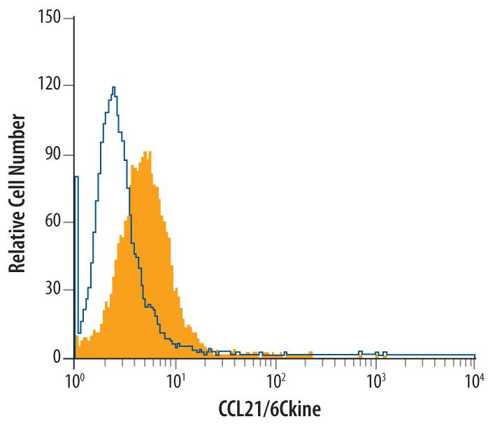 D3 mouse embryonic stem cell line was stained with Goat Anti-Mouse CCL21/6Ckine Antigen Affinity-purified Polyclonal Antibody (Catalog # AF457, filled histogram) or control antibody (Catalog # AB-108-C, open histogram), followed by Phycoerythrin-conjugated Anti-Goat IgG Secondary Antibody (Catalog # F0107). To facilitate intracellular staining, cells were fixed with paraformaldehyde and permeabilized with saponin.