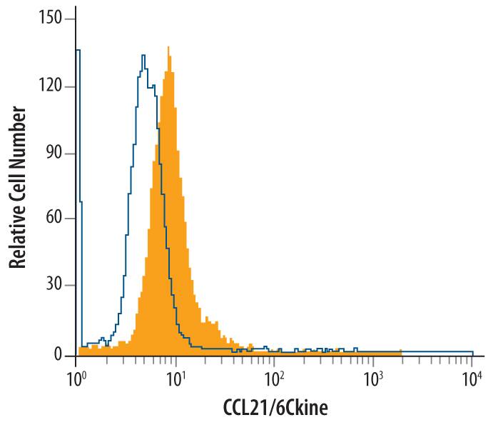 D3 mouse embryonic stem cell line was stained with Rat Anti-Mouse CCL21/6Ckine Monoclonal Antibody (Catalog # MAB457, filled histogram) or isotype control antibody (Catalog # MAB0061, open histogram), followed by Phycoerythrin-conjugated Anti-Rat IgG Secondary Antibody (Catalog # F0105B). To facilitate intracellular staining, cells were fixed with paraformaldehyde and permeabilized with saponin.