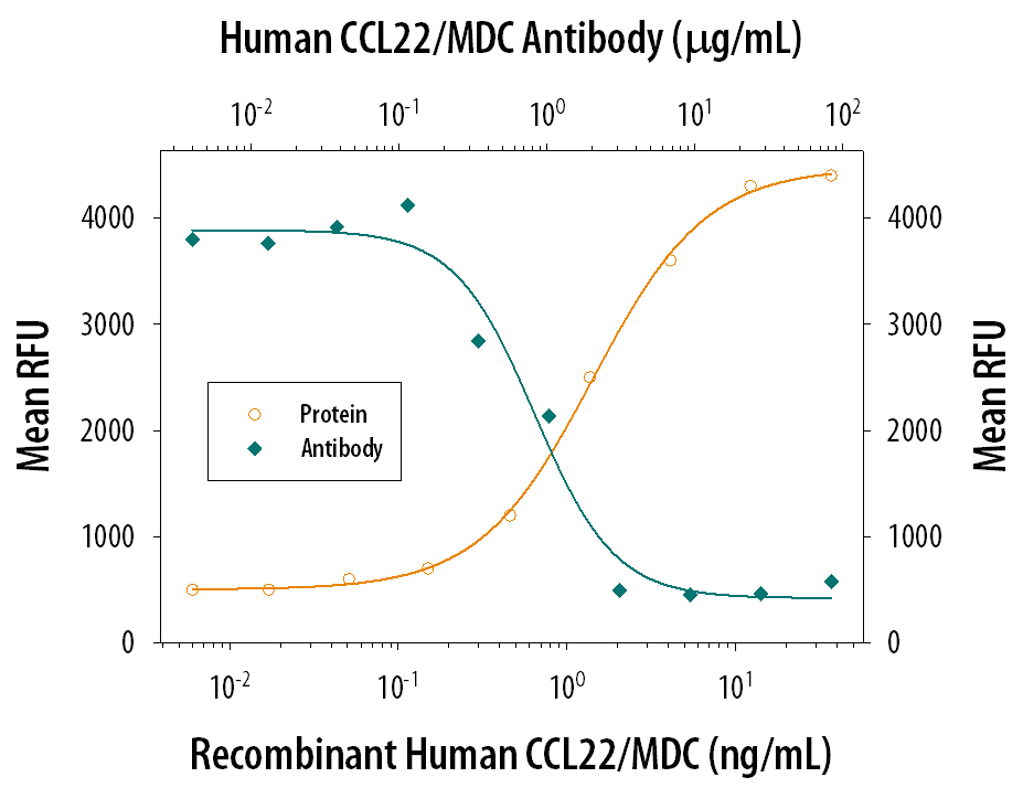 Recombinant Human CCL22/MDC (Catalog # 336-MD) chemoattracts the BaF3 mouse pro-B cell line transfected with human CCR4 in a dose-dependent manner (orange line). The amount of cells that migrated through to the lower chemotaxis chamber was measured by Resazurin (Catalog # AR002). Chemotaxis elicited by Recombinant Human CCL22/MDC (0.03 µg/mL) is neutralized (green line) by increasing concentrations of Chicken Anti-Human CCL22/MDC Antigen Affinity-purified Polyclonal Antibody (Catalog # AF336). The ND50 is typically 0.4-2.0 µg/mL.