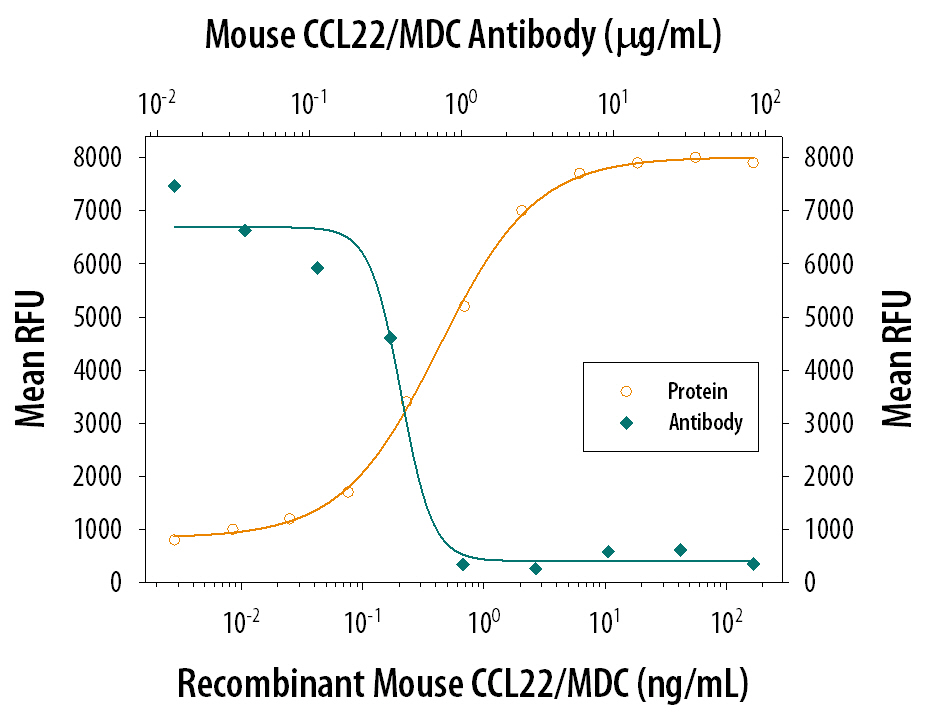 Neutralization CCL22/MDC Antibody [Unconjugated]