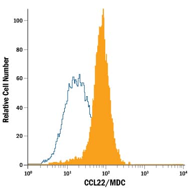 Human dendritic cells treated with LPS, Recombinant Human TNF-a (Catalog # 210-TA), and Recombinant Human IL-1 beta /IL-1F2 (Catalog # 201-LB) were stained with Mouse Anti-Human CCL22/MDC PE-conjugated Monoclonal Antibody (Catalog # IC3361P, filled histogram) or isotype control antibody (Catalog # IC0041P, open histogram). To facilitate intracellular staining, cells were fixed with Flow Cytometry Fixation Buffer (Catalog # FC004) and permeabilized with Flow Cytometry Permeabilization/Wash Buffer I (Catalog # FC005). View our protocol for Staining Intracellular Molecules.