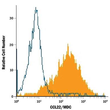 Human mature dendritic cells were stained with Mouse Anti-Human CCL22/MDC Monoclonal Antibody (Catalog # MAB3361, filled histogram) or isotype control antibody (Catalog # MAB0041, open histogram), followed by Phycoerythrin-conjugated Anti-Mouse IgG Secondary Antibody (Catalog # F0102B). To facilitate intracellular staining, cells were fixed with paraformaldehyde and permeabilized with saponin.