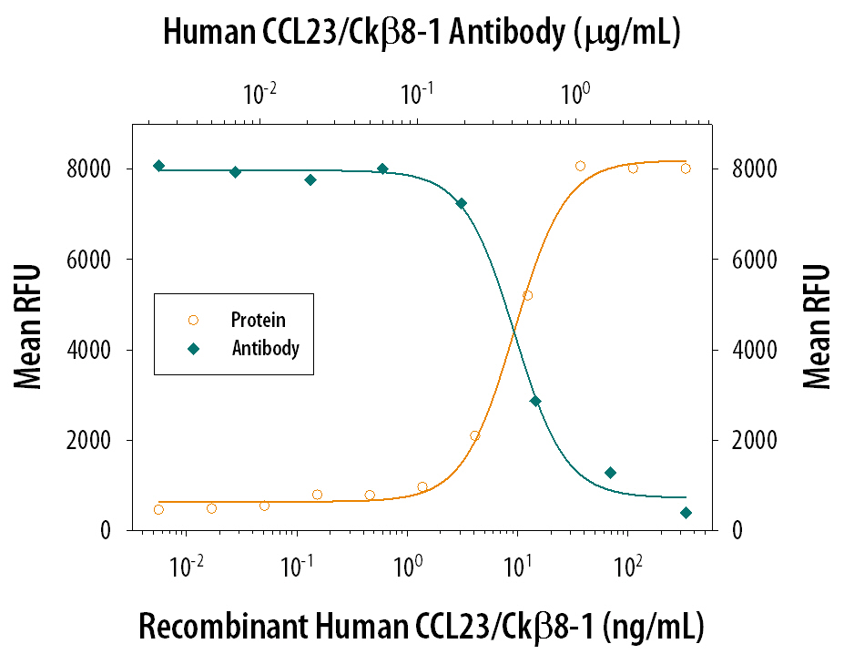 Recombinant Human CCL23/MPIF-1 (Catalog # 371-MP) chemo-attracts the BaF3 mouse pro-B cell line transfected with human CCR1 in a dose-dependent manner (orange line). The amount of cells that migrated through to the lower chemotaxis chamber was measured by Resazurin (Catalog # AR002). Chemotaxis elicited by Recombinant Human CCL23/MPIF-1 (0.04 µg/mL) is neutral-ized (green line) by increasing concentrations of Goat Anti-Human CCL23/Ck beta 8-1 Antigen Affinity-purified Polyclonal Antibody (Catalog # AF508). The ND50 is typically 0.15-0.75 µg/mL.