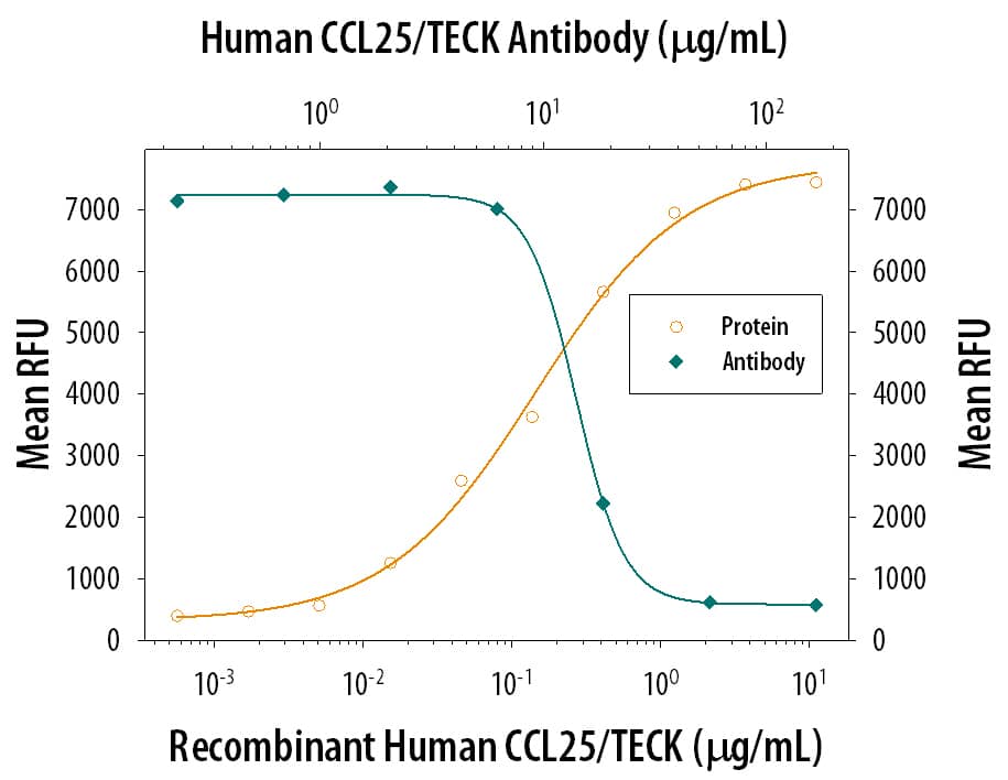 Recombinant Human CCL25/TECK (Catalog # 334-TK) chemoattracts the BaF3 mouse pro-B cell line transfected with human CCR9 in a dose-dependent manner (orange line). The amount of cells that migrated through to the lower chemotaxis chamber was measured by Resazurin (Catalog # AR002). Chemotaxis elicited by Recombinant Human CCL25/TECK (1.5 µg/mL) is neutralized (green line) by increasing concentrations of Mouse Anti-Human CCL25/ TECK Monoclonal Antibody (Catalog # MAB334). The ND50 is typically 3-12 µg/mL.