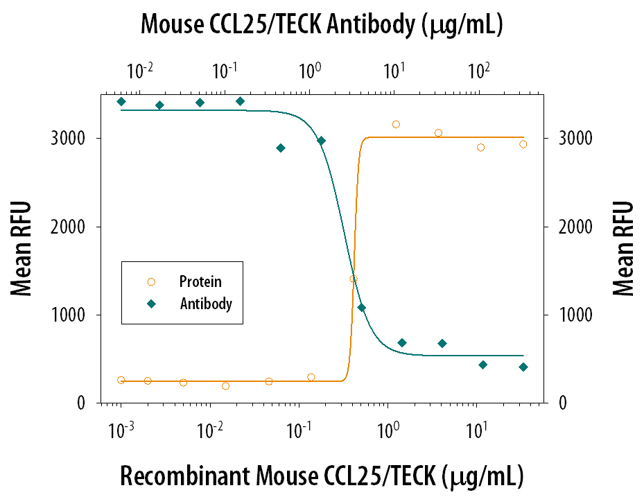 Recombinant Mouse CCL25/TECK (Catalog # 481-TK) chemoattracts the BaF3 mouse pro-B cell line transfected with human CCR9 in a dose-dependent manner (orange line). The amount of cells that migrated through to the lower chemotaxis chamber was measured by Resazurin. Chemotaxis elicited by Recombinant Mouse CCL25/TECK (1.6 µg/mL) is neutralized (green line) by increasing concentrations of Mouse CCL25/TECK Monoclonal Antibody (Catalog # MAB481). The ND50 is typically 1.5 - 6.0 µg/mL.