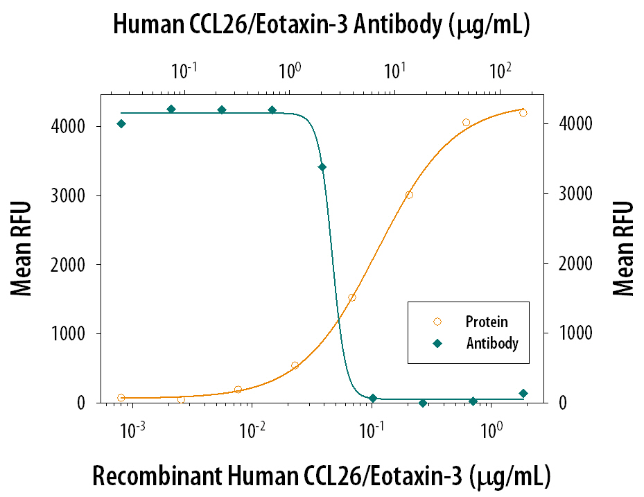 Neutralization CCL26/Eotaxin-3 Antibody (115002) [Unconjugated]