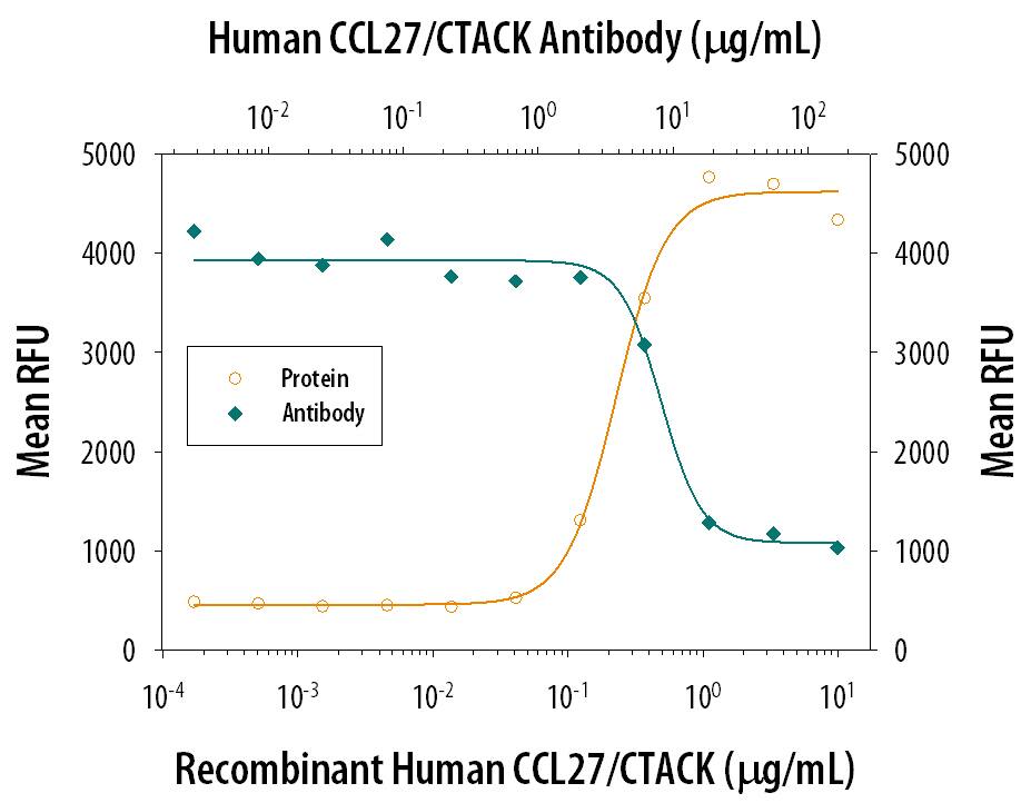 Recombinant Human CCL27/CTACK (Catalog # 376-CT) chemoattracts the BaF3 mouse pro-B cell line transfected with human CCR10/GPR2 in a dose-dependent manner (orange line). The amount of cells that migrated through to the lower chemotaxis chamber was measured by Resazurin (Catalog # AR002). Chemotaxis elicited by Recombinant Human CCL27/CTACK (1 µg/mL) is neutralized (green line) by increasing concentrations of Human CCL27/CTACK Antigen Affinity-purified Polyclonal Antibody (Catalog # AF376). At 55 µg/mL, this antibody will neutralize > 70% of the chemotactic effect.
