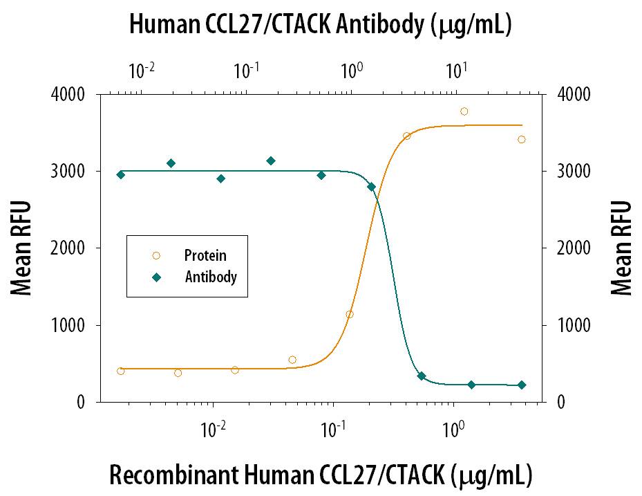 Recombinant Human CCL27/CTACK (Catalog # 376-CT) chemo-attracts the BaF3 mouse pro-B cell line transfected with mouse CCR10 in a dose-dependent manner (orange line). The amount of cells that migrated through to the lower chemotaxis chamber was measured by Resazurin (Catalog # AR002). Chemotaxis elicited by Recombinant Human CCL27/CTACK (1 µg/mL) is neutralized (green line) by increasing concentrations of Mouse Anti-Human CCL27/CTACK Monoclonal Antibody (Catalog # MAB3762). The ND50 is typically 1.5-5.0 µg/mL.