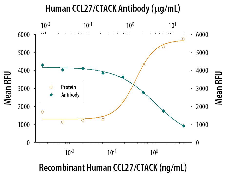 Recombinant Human CCL27/CTACK (Catalog # 376-CT) chemoattracts the BaF3 mouse pro-B cell line transfected with human CCR10 in a dose-dependent manner (orange line). The amount of cells that migrated through to the lower chemotaxis chamber was measured by Resazurin (Catalog # AR002). Chemotaxis elicited by Recombinant Human CCL27/CTACK (1 µg/mL) is neutralized (green line) by increasing concentrations of Mouse Anti-Human CCL27/CTACK Monoclonal Antibody (Catalog # MAB376). The ND50 is typically 0.5-3.0 µg/mL.