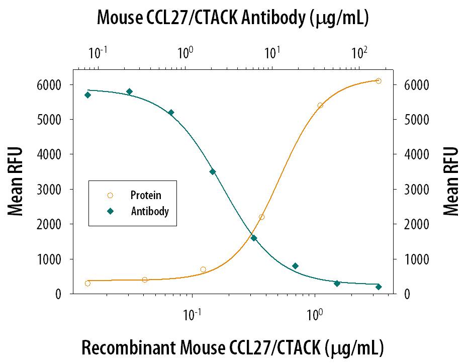 Recombinant Human CCL27/CTACK (Catalog # 376-CT) chemoattracts the BaF3 mouse pro-B cell line transfected with mouse CCR10 in a dose-dependent manner (orange line). The amount of cells that migrated through to the lower chemotaxis chamber was measured by Resazurin (Catalog # AR002). Chemotaxis elicited by Recombinant Human CCL27/CTACK (1 µg/mL) is neutralized (green line) by increasing concentrations of Mouse CCL27/CTACK Monoclonal Antibody (Catalog # MAB725). The ND50 is typically 2.5-10 µg/mL.