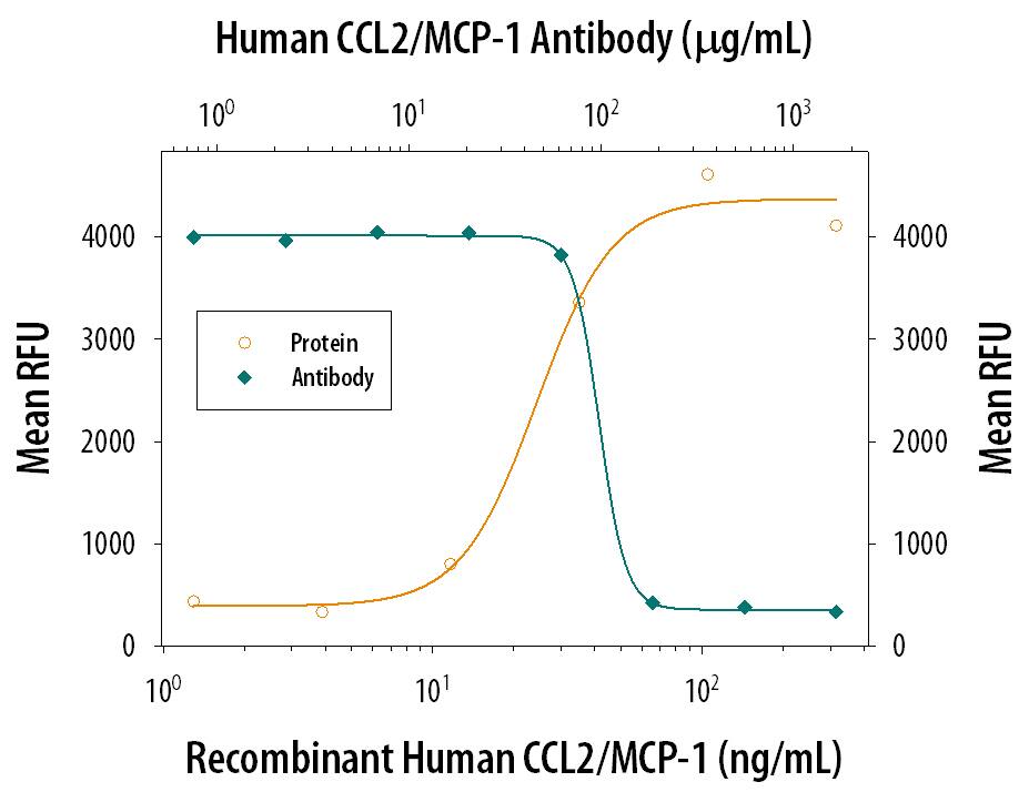 Recombinant Human CCL2/ MCP-1 (Catalog # 279-MC) chemoattracts BaF3 mouse pro-B cell line transfected with human CCR2A in a dose-dependent manner (orange line). The amount of cells that migrated through to the lower chemotaxis chamber was measured by Resazurin (Catalog # AR002). Chemotaxis elicited by Recombinant Human CCL2/ MCP-1 (0.1 µg/mL) is neutralized (green line) by increasing concentrations of Goat Anti-Human CCL2/MCP-1 Polyclonal Antibody (Catalog # AB-279-NA). The ND50 is typically 50-100 µg/mL.